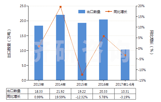 2013-2017年6月中國硅灰石(HS25309091)出口量及增速統(tǒng)計(jì) 2013-2017年6月中國硅灰石(HS25309091)出口量及增速統(tǒng)計(jì)